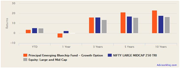 Mutual Funds - Trailing returns of Principal Emerging Bluechip Fund Mutual Funds - Trailing returns of Principal Emerging Bluechip Fund