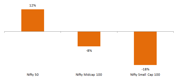 Mutual Funds - Last 1 year returns of Nifty - 50, Nifty Midcap 100 and Nifty Small Cap 100 indices Mutual Funds - Last 1 year returns of Nifty - 50, Nifty Midcap 100 and Nifty Small Cap 100 indices