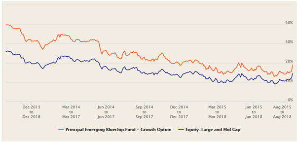 Mutual Funds - 3 year rolling returns of Principal Emerging Bluechip Fund over the last 5 years versus the Large and Midcap funds category Mutual Funds - 3 year rolling returns of Principal Emerging Bluechip Fund over the last 5 years versus the Large and Midcap funds category