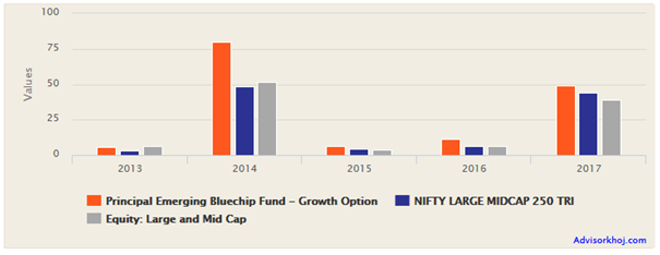Mutual Funds - Fund consistently outperformed both the benchmark and the large & midcap funds category Mutual Funds - Fund consistently outperformed both the benchmark and the large & midcap funds category