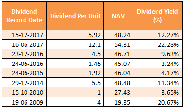Mutual Funds - Dividend track record Mutual Funds - Dividend track record