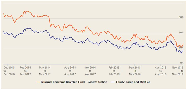 Mutual Funds - Principal Emerging Bluechip Fund fared against the Large and Midcap Funds category in terms of 3 year rolling returns Mutual Funds - Principal Emerging Bluechip Fund fared against the Large and Midcap Funds category in terms of 3 year rolling returns