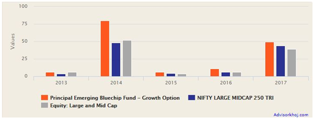 Mutual Funds - Annual returns of the scheme versus its benchmark and the category over the last 5 years Mutual Funds - Annual returns of the scheme versus its benchmark and the category over the last 5 years