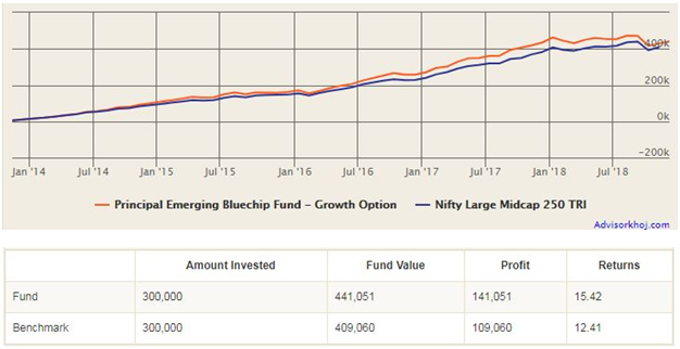 Mutual Funds - The annualized SIP returns (XIRR) of the scheme over the last 5 years was 15.4% Mutual Funds - The annualized SIP returns (XIRR) of the scheme over the last 5 years was 15.4%