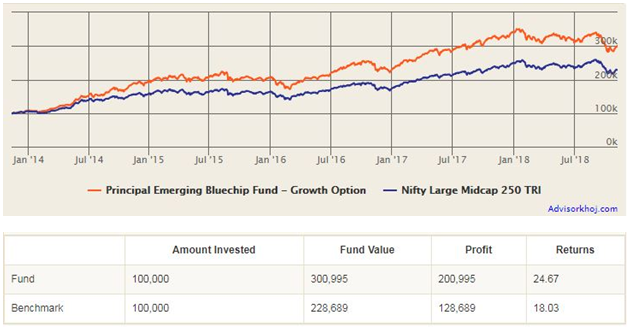 Mutual Funds - Lump sum investment in the growth option of the scheme would have multiplied 3 times in the last 5 years Mutual Funds - Lump sum investment in the growth option of the scheme would have multiplied 3 times in the last 5 years