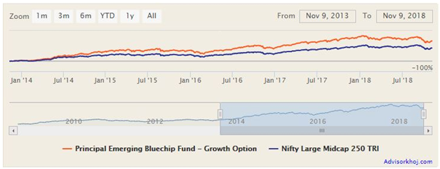 Mutual Funds - NAV growth of the scheme in the last 5 years Mutual Funds - NAV growth of the scheme in the last 5 years