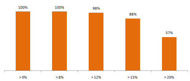 Mutual Funds - 3 years rolling returns consistency of Principal Emerging Bluechip Fund over the last 5 years Mutual Funds - 3 years rolling returns consistency of Principal Emerging Bluechip Fund over the last 5 years