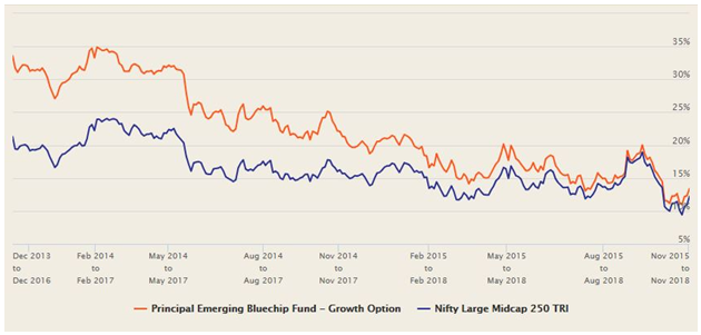 Mutual Funds - Principal Emerging Bluechip Fund was consistently able to beat its benchmark and generate alpha for investors across different market conditions Mutual Funds - Principal Emerging Bluechip Fund was consistently able to beat its benchmark and generate alpha for investors across different market conditions