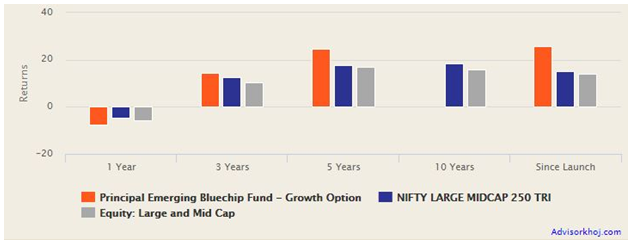 Mutual Funds - Scheme benchmark is Nifty Large Midcap 250 Total Returns Index (TRI) Mutual Funds - Scheme benchmark is Nifty Large Midcap 250 Total Returns Index (TRI)