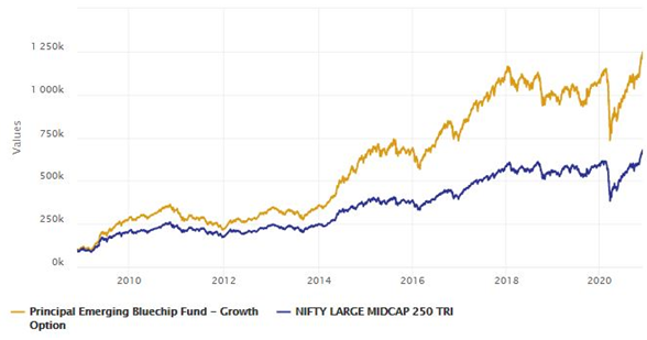 Mutual Funds - Delivering 23.27% CAGR returns over such a long investment horizon Mutual Funds - Delivering 23.27% CAGR returns over such a long investment horizon