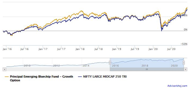 Mutual Funds - NAV growth of Principal Emerging Bluechip Fund over the last 5 years Mutual Funds - NAV growth of Principal Emerging Bluechip Fund over the last 5 years