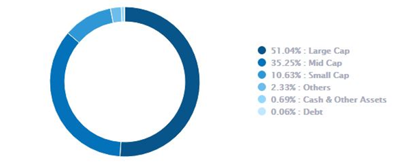 Mutual Funds - Market cap composition of Principal Emerging Bluechip Fund Mutual Funds - Market cap composition of Principal Emerging Bluechip Fund