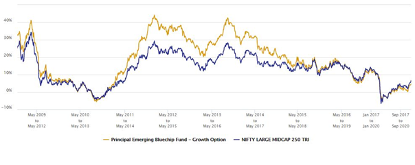 Mutual Funds - 3 year rolling returns of Principal Emerging Bluechip versus its benchmark, Nifty Large Midcap 250 TRI Mutual Funds - 3 year rolling returns of Principal Emerging Bluechip versus its benchmark, Nifty Large Midcap 250 TRI