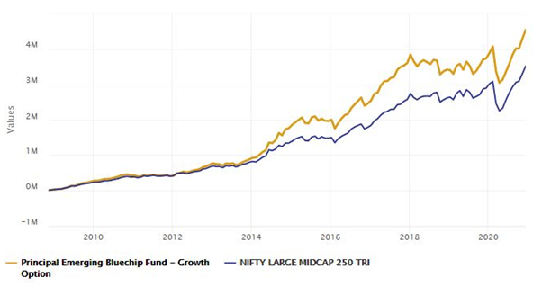 Mutual Funds - Returns of Rs 10,000 monthly SIP in Principal Emerging Bluechip Fund (growth option) since inception Mutual Funds - Returns of Rs 10,000 monthly SIP in Principal Emerging Bluechip Fund (growth option) since inception