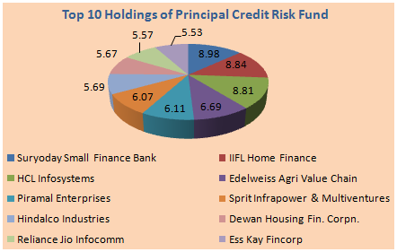 Mutual Funds - Top holdings of Principal Credit Risk Fund and their percentage allocations in the scheme portfolio Mutual Funds - Top holdings of Principal Credit Risk Fund and their percentage allocations in the scheme portfolio
