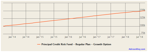 Mutual Funds - Growth of Principal Credit Risk Fund Mutual Funds - Growth of Principal Credit Risk Fund