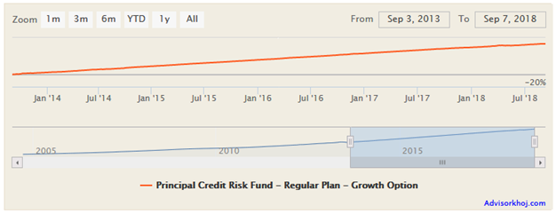 Mutual Funds - NAV growth of the scheme over the last 5 years Mutual Funds - NAV growth of the scheme over the last 5 years