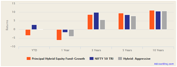 Mutual Funds - Performance of Principal Hybrid Equity Fund versus the aggressive hybrid funds category and Nifty Mutual Funds - Performance of Principal Hybrid Equity Fund versus the aggressive hybrid funds category and Nifty