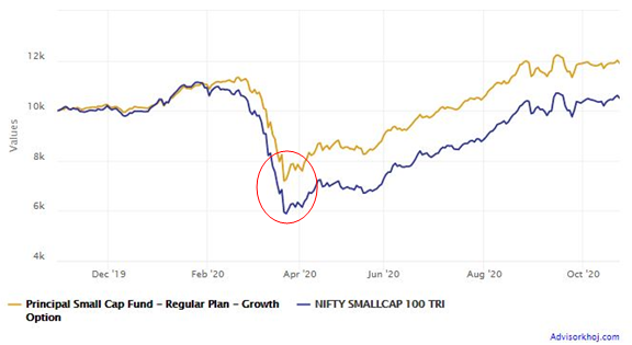 Mutual Funds - Performance of Principal Small Cap Fund in the last one year is a testimony to superior stock selection skills of the fund manager Mutual Funds - Performance of Principal Small Cap Fund in the last one year is a testimony to superior stock selection skills of the fund manager