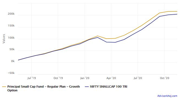 Mutual Funds - Returns of Rs 10,000 monthly SIP in Principal Small Cap Fund since the scheme’s inception in May 2019 Mutual Funds - Returns of Rs 10,000 monthly SIP in Principal Small Cap Fund since the scheme’s inception in May 2019