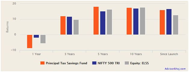Mutual Funds - Annualized returns of Principal Tax Savings Fund versus its benchmark Nifty 500 and the ELSS category Mutual Funds - Annualized returns of Principal Tax Savings Fund versus its benchmark Nifty 500 and the ELSS category