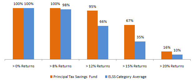 Mutual Funds - Principal Tax Savings Fund consistently generated superior returns Mutual Funds - Principal Tax Savings Fund consistently generated superior returns
