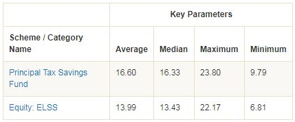 Mutual Funds - Key rolling return statistics of the scheme versus the category Mutual Funds - Key rolling return statistics of the scheme versus the category