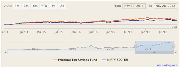 Mutual Funds - NAV growth of the scheme over the last 5 years Mutual Funds - NAV growth of the scheme over the last 5 years