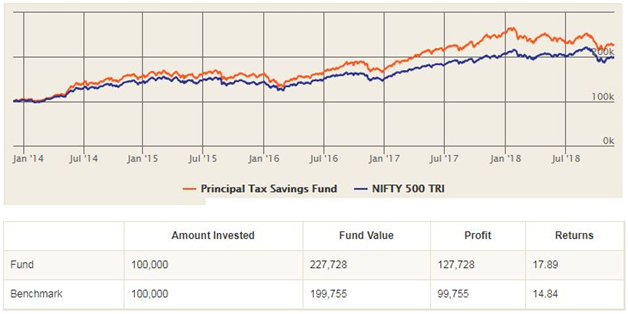 Mutual Funds - Returns in figures and percentages Mutual Funds - Returns in figures and percentages