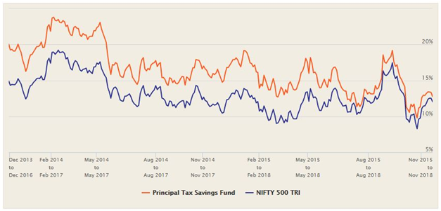 Mutual Funds - 3 year rolling returns of Principal Tax Savings Fund versus its benchmark (Nifty 500 TRI) Mutual Funds - 3 year rolling returns of Principal Tax Savings Fund versus its benchmark (Nifty 500 TRI)