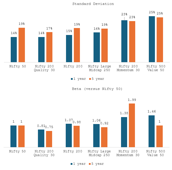 Quality index is less volatile compared to broad market and other factor indices