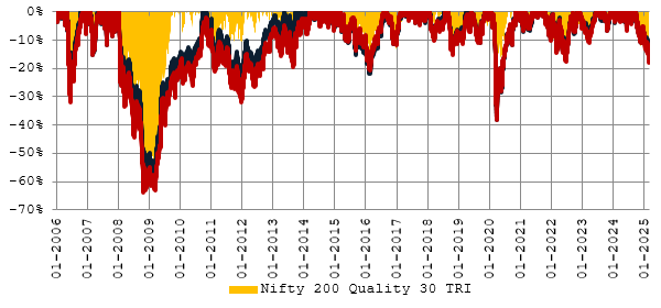 The chart below shows the drawdowns of the quality index (Nifty 200 Quality 30 TRI) versus the broad market indices, Nifty 50 TRI, and Nifty 200 TRI from 2006