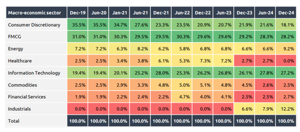 The Quality Factor demonstrates strong leadership within specific sectors like Consumer Discretionary, FMCG & IT