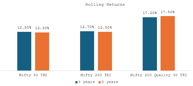 The Quality index has outperformed broad market indices across different market conditions and investment tenures