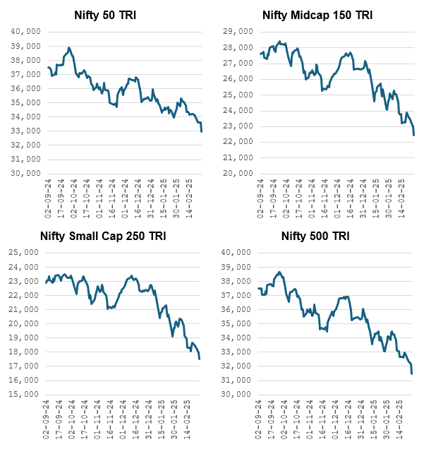 The broader market has seen deeper cuts in the last months, with small caps correcting by more than 20%