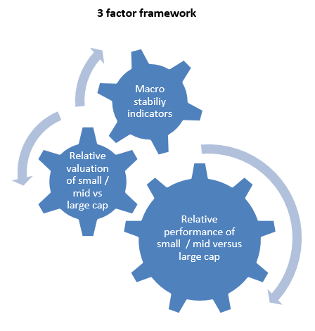 Mutual Fund - 3 factor framework
