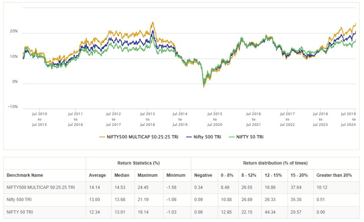 Mutual Fund - 5 year rolling returns of Nifty 500 Multicap 50:25:25 TRI versus broad market indices like Nifty 50 TRI and Nifty 500 TRI