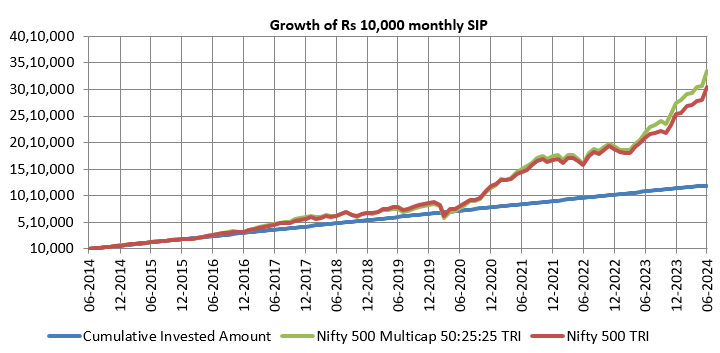 Mutual Fund - Growth of Rs 10,000 monthly SIP