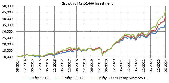 Mutual Fund - Growth of Rs 10,000 in Nifty 50 TRI, Nifty 500 TRI and Nifty 500 Multicap 50:25:25 TRI