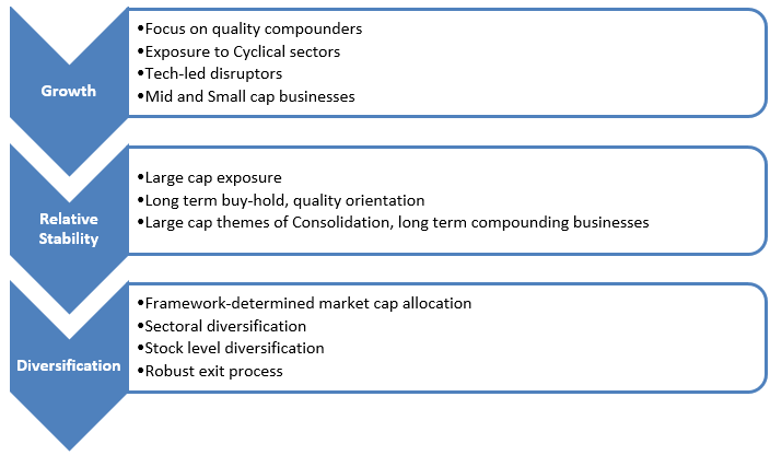 Mutual Fund - Franklin India Multicap Fund – Investment Strategy