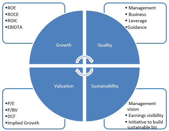 Mutual Fund - Stock Selection QGSV Framework