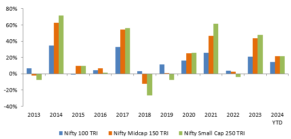 Mutual Fund - Winners rotate across market cap segments