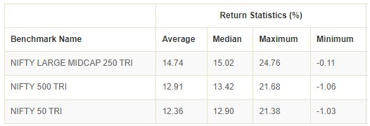 5 year rolling returns data over the last 15 years