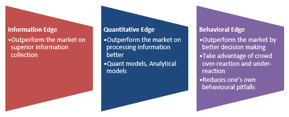 Bajaj Finserv Investment Philosophy – INQUBE