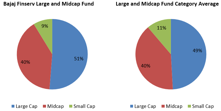 Bajaj Finserv Large, Midcap Fund and Large, Midcap Fund Category Average