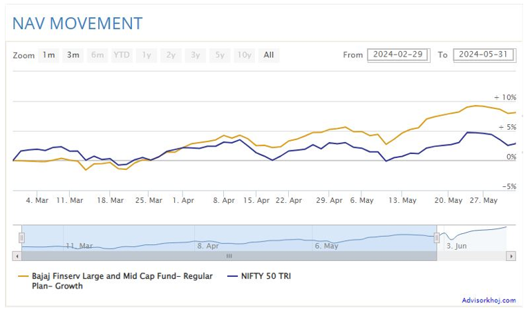 NAV Movement