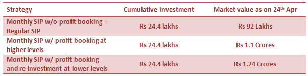 Mutual Funds - Comparing results of 3 strategies Mutual Funds - Comparing results of 3 strategies