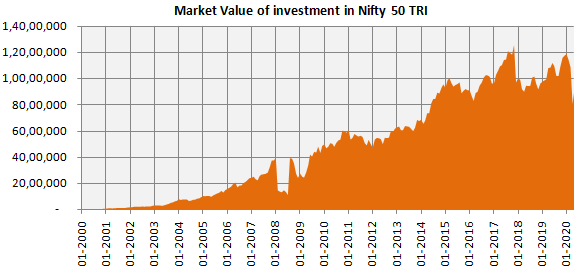 Mutual Funds - Market value of our investment in Nifty 50 TRI over the investment period Mutual Funds - Market value of our investment in Nifty 50 TRI over the investment period