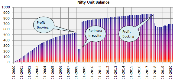 Mutual Funds - Unit balance (net of unit accumulation and redemption) over the investment period Mutual Funds - Unit balance (net of unit accumulation and redemption) over the investment period
