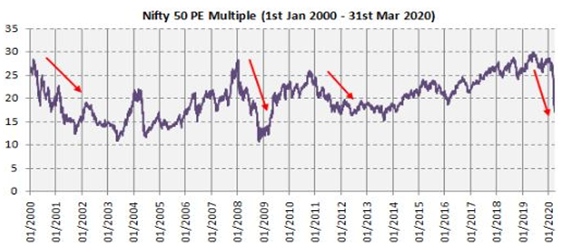 Mutual Funds - PE multiple of Nifty 50 over the last 20 years was around 20 times Mutual Funds - PE multiple of Nifty 50 over the last 20 years was around 20 times